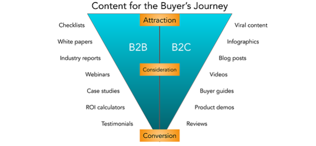 B2B buyer’s journey