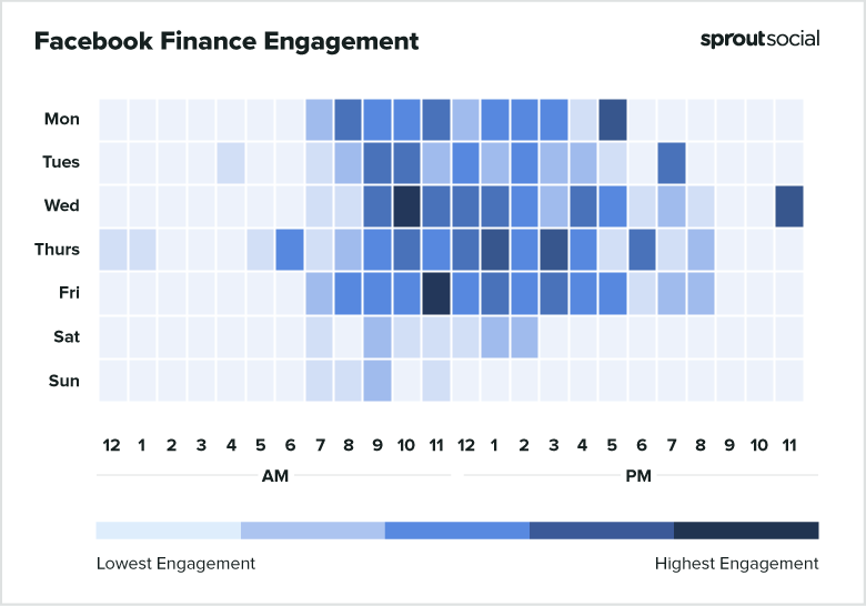 Best times to post on Facebook for finance