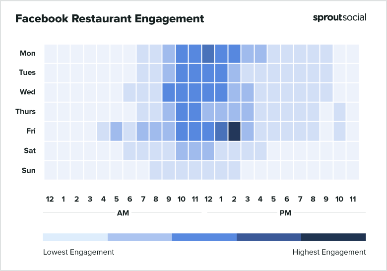 Best times to post on Facebook for restaurants