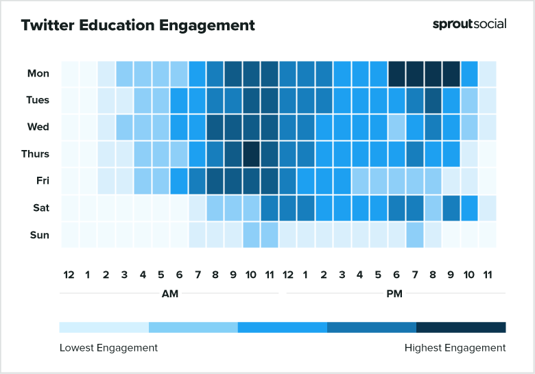 Best times to post on Twitter for education