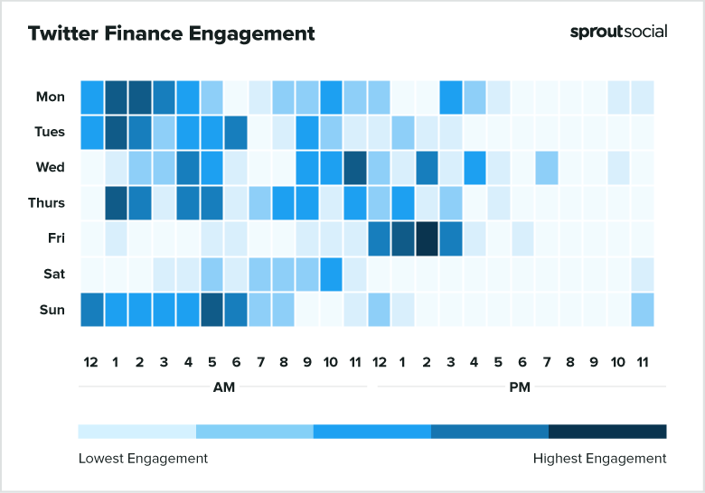 Best times to post on Twitter for finance