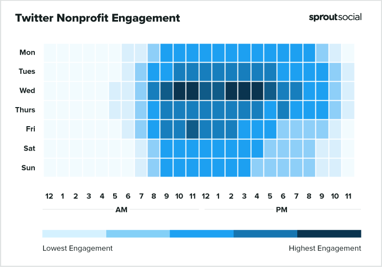 Best times to post on Twitter for nonprofit