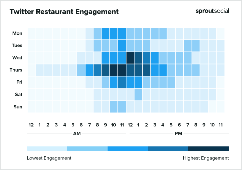 Best times to post on Twitter for restaurants