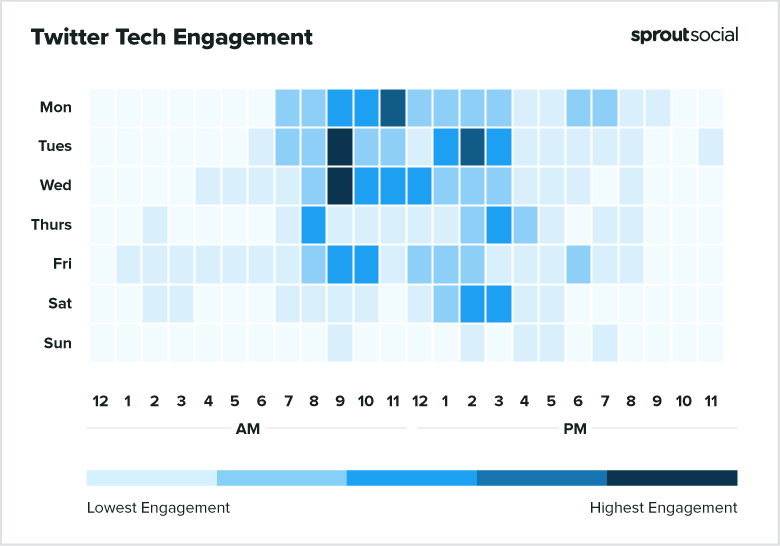 Best times to post on Twitter for tech