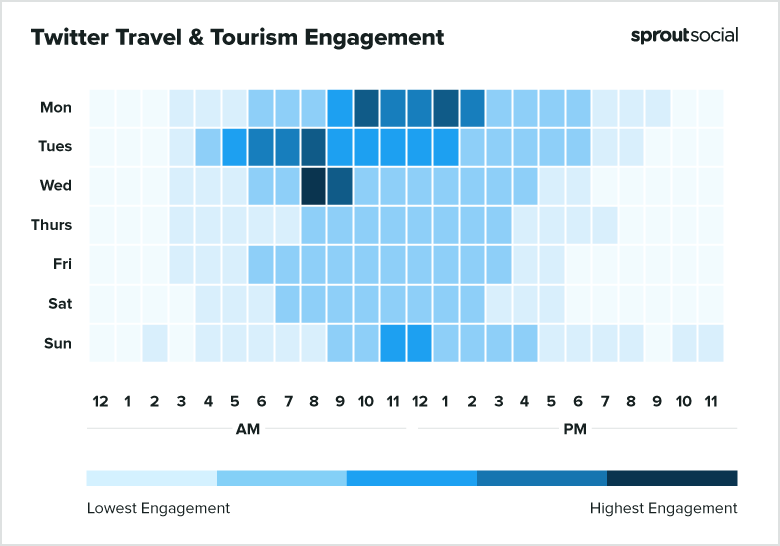 Best times to post on Twitter for travel & tourism