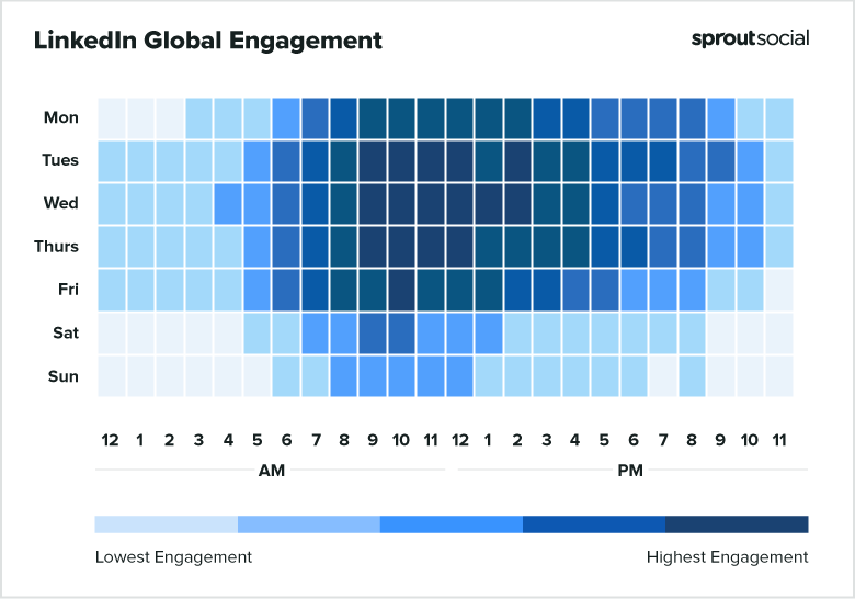 Best times to post on LinkedIn