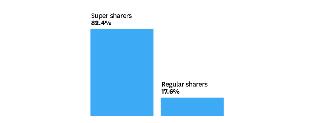 Super Sharers Move The Needle