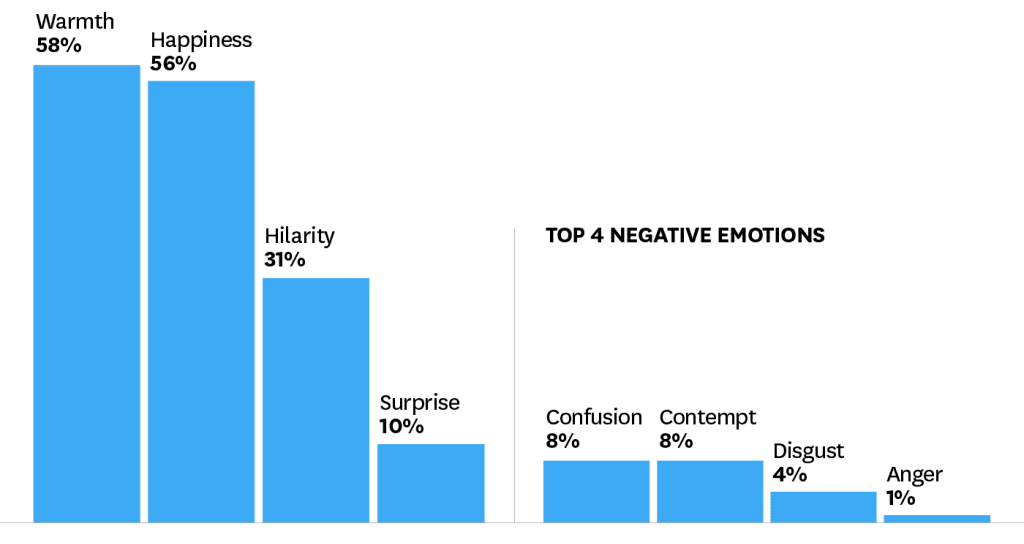 Emotional Response