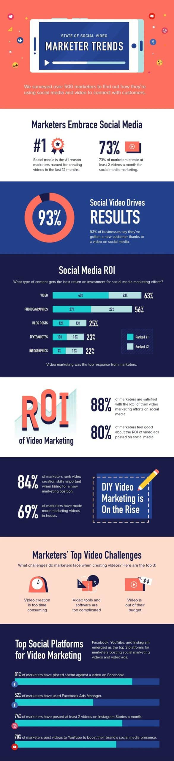 Video Content Attracts New Customers for 93% of Marketers